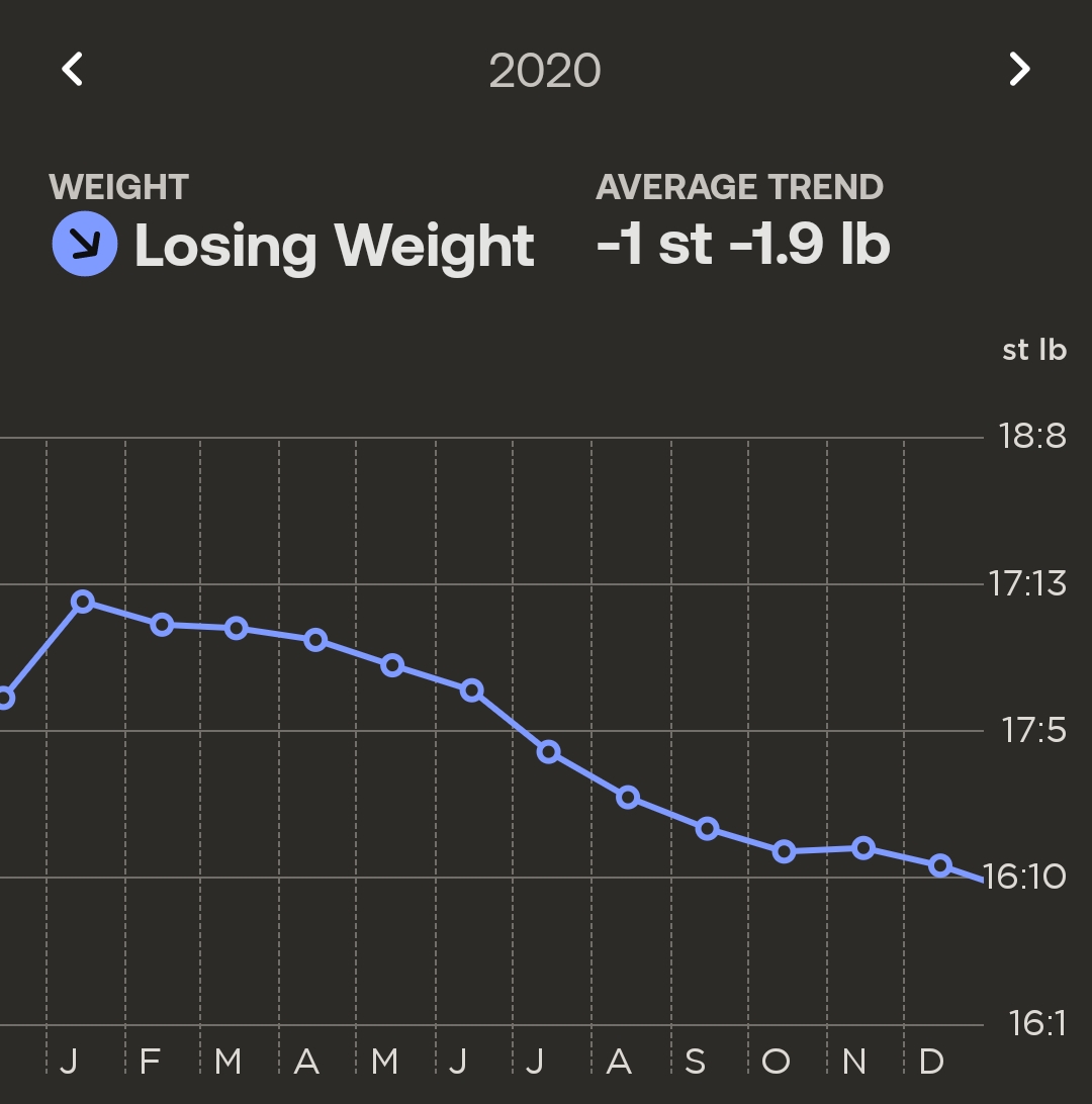 Weight graph showing drop in weight